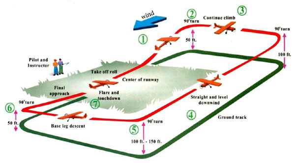 Be Successful on your First RC Flight