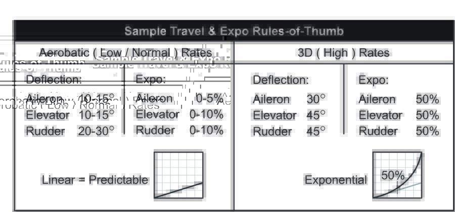 ADVANCED DUAL RATES AND EXPO